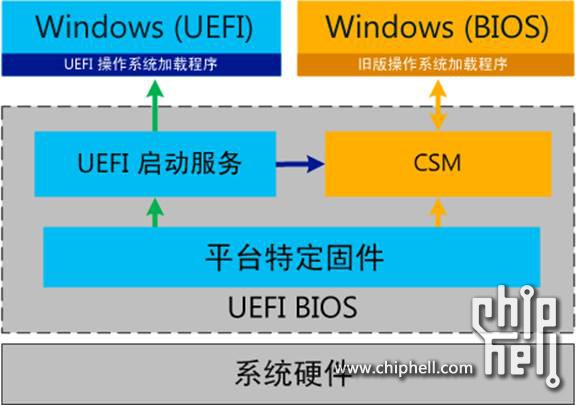 探讨Legacy BIOS及UEFI两种模式下,U盘安装W