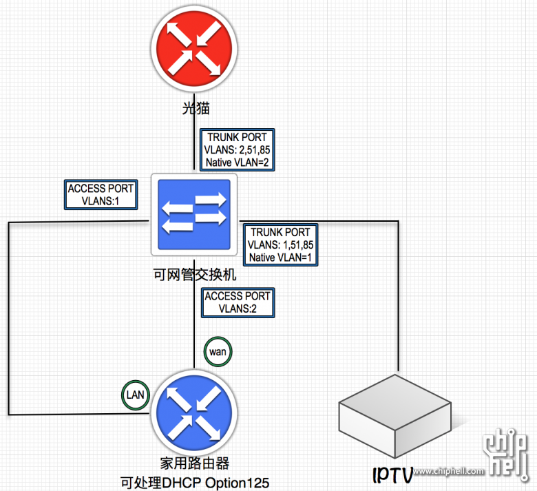 你们想要的上海电信光猫桥接+4K IPTV配置流